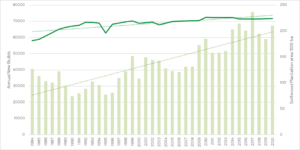 Graph showing softwood plantation estate and annual new house builds 1984-2021 (data sources: ABS and ABARES)